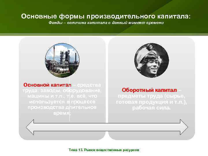 Основные формы производительного капитала: Фонды – величина капитала в данный момент времени Основной капитал