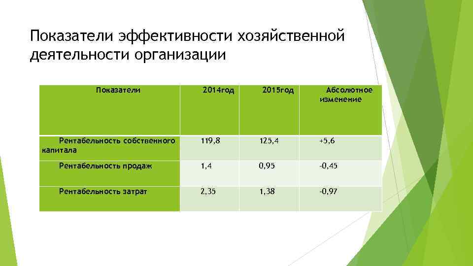 Показатели эффективности хозяйственной деятельности организации Показатели Рентабельность собственного капитала 2014 год 2015 год Абсолютное