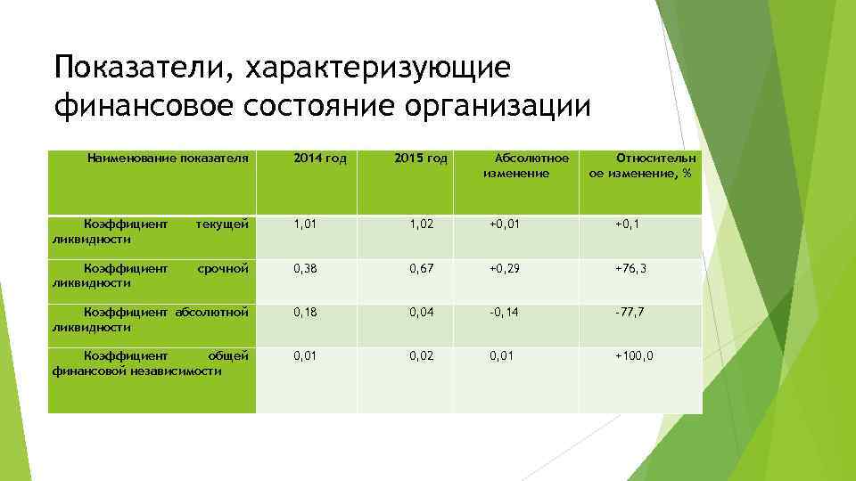 Показатели, характеризующие финансовое состояние организации Наименование показателя 2014 год 2015 год Абсолютное изменение Относительн