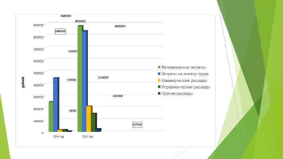 4480000 8826000 9000000 8400000 248000000 7000000 132000 6000000 Материальные затраты Затраты на оплату труда