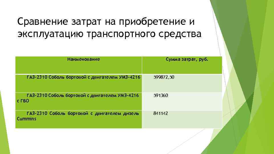 Сравнение затрат на приобретение и эксплуатацию транспортного средства Наименование ГАЗ-2310 Соболь бортовой с двигателем