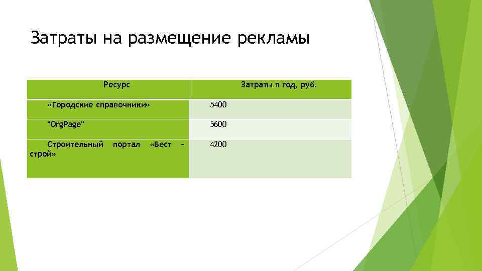 Затраты на размещение рекламы Ресурс Затраты в год, руб. «Городские справочники» 5400 "Org. Page"