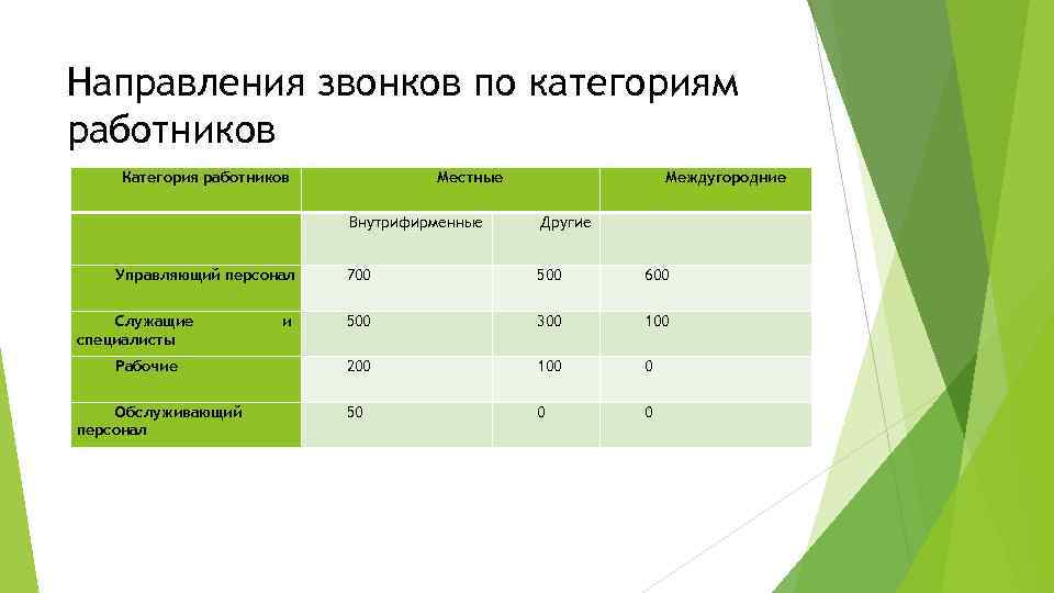 Направления звонков по категориям работников Категория работников Местные Междугородние Внутрифирменные Другие Управляющий персонал 700