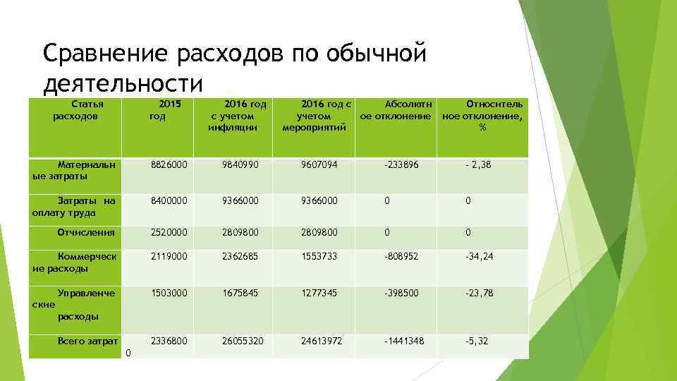 Сравнение расходов по обычной деятельности Статья расходов 2015 год 2016 год с учетом инфляции