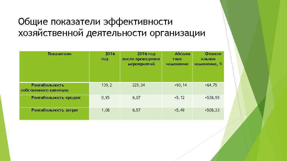 Общие показатели эффективности хозяйственной деятельности организации Показатели Рентабельность собственного капитала 2016 год после проведения