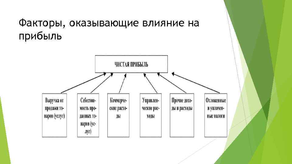 Факторы оказывающие влияние