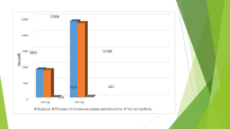 23898 25000 20000 тыс. руб. 15000 23368 8824 10000 5000 8604 227 121 0