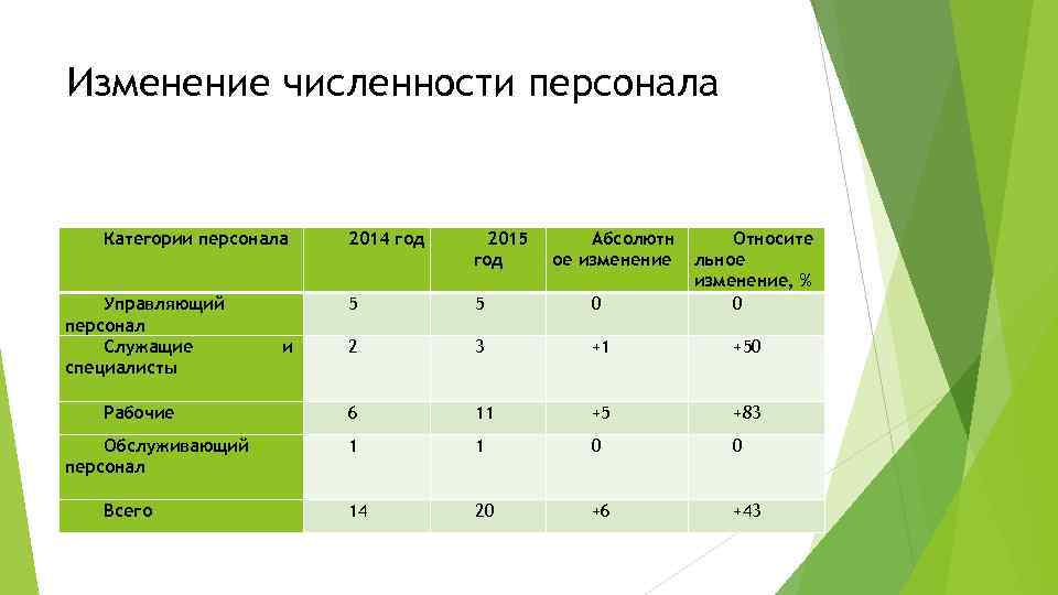 Изменение численности персонала Категории персонала Управляющий персонал Служащие специалисты Рабочие Обслуживающий персонал Всего 2015