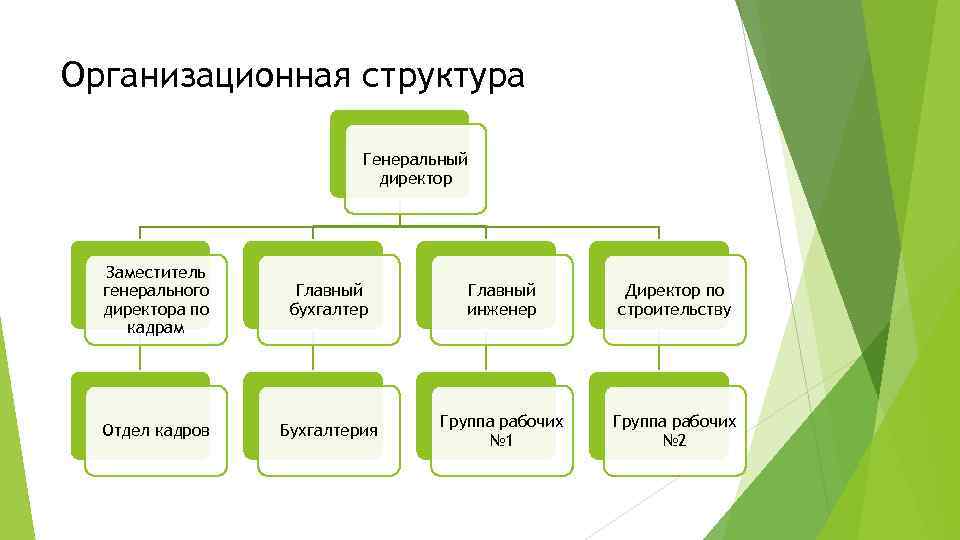 Заместитель директора по кадрам. Организационная структура генеральный директор. Заместитель генерального директора в организационной структуре. Организационная структура ген директор главный инженер. Организационная структура директор генеральный директор.