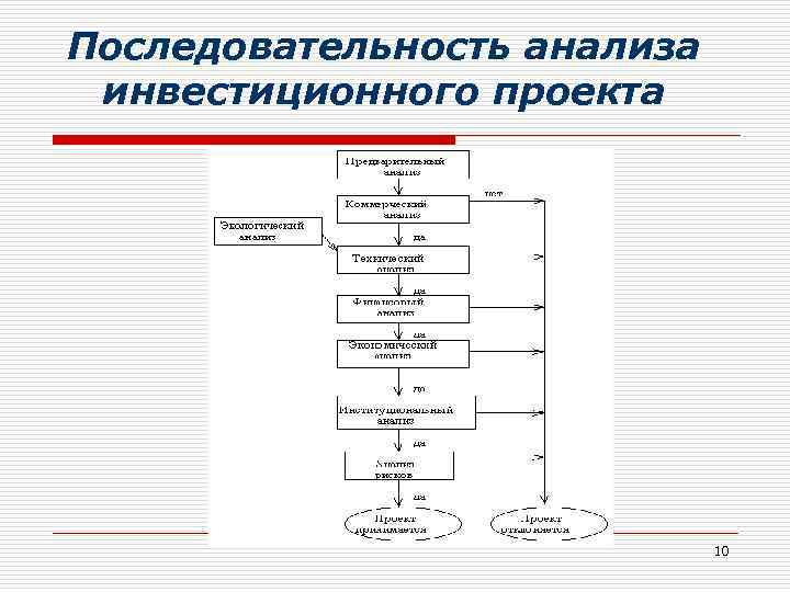 Последовательность разработки и анализа проекта