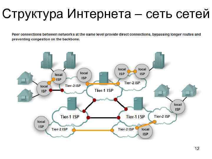 Структура Интернета – сеть сетей 12 