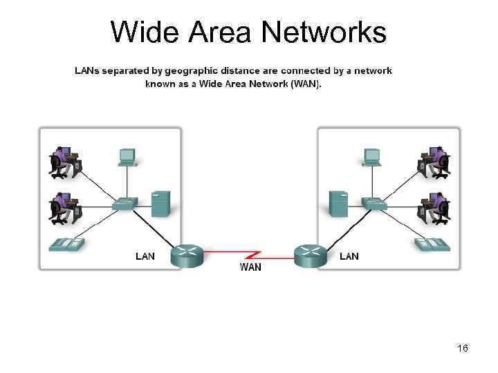 Wide Area Networks 16 
