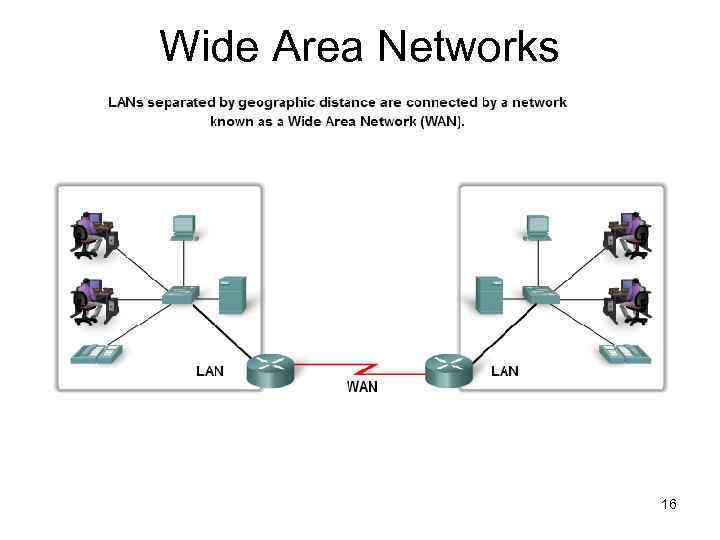 Wan wide area network