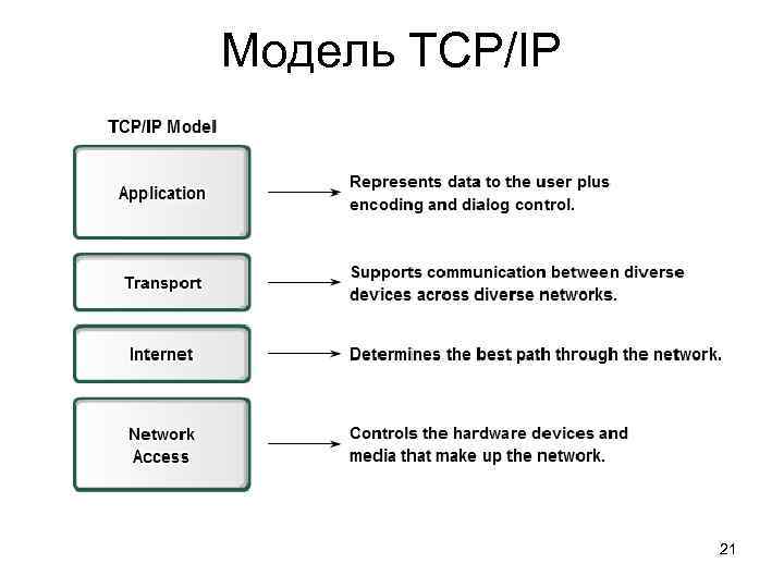 Модель TCP/IP 21 