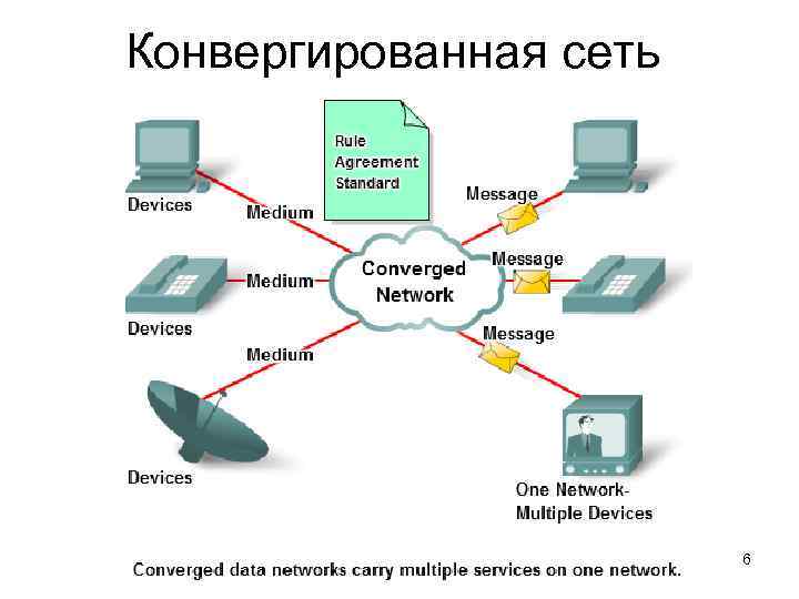 Б сеть б 8. Администрирование компьютерных сетей. Конвергированные сети.. Конвергировать это. Элементы сети.