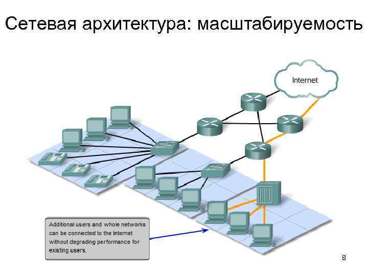 Сетевая архитектура: масштабируемость 8 