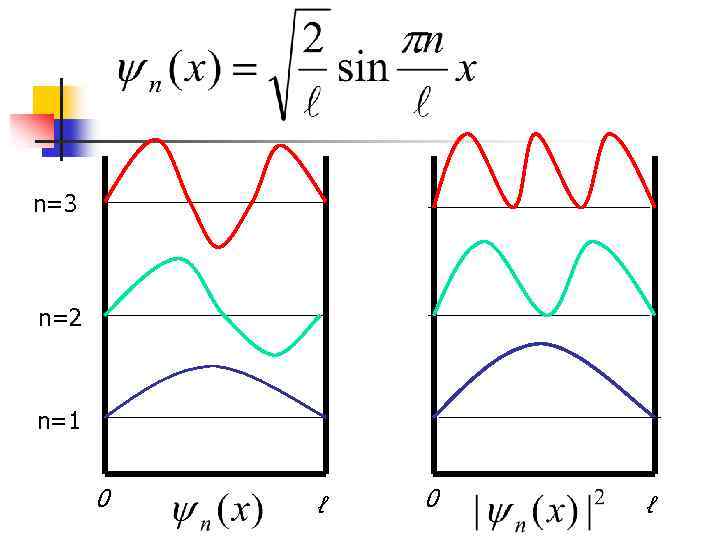 n=3 n=2 n=1 0 ℓ 