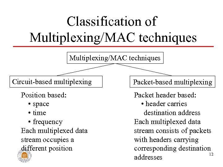 Classification of Multiplexing/MAC techniques Circuit-based multiplexing Position based: • space • time • frequency