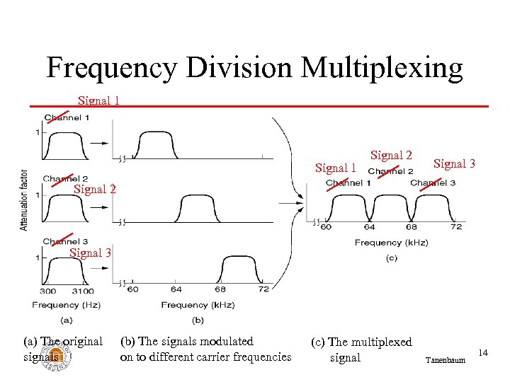 Frequency Division Multiplexing Signal 1 Signal 2 Signal 3 (a) The original signals (b)