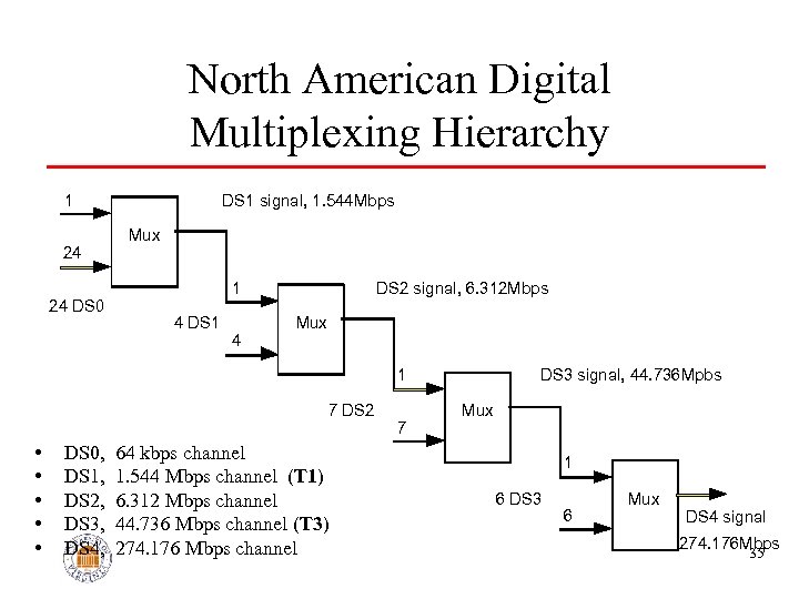 North American Digital Multiplexing Hierarchy 1 24 24 DS 0 DS 1 signal, 1.