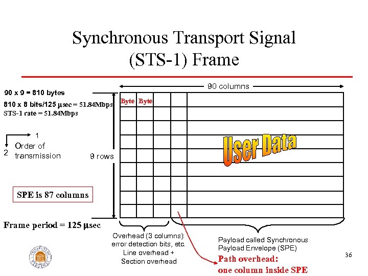 Synchronous Transport Signal (STS-1) Frame 90 columns 90 x 9 = 810 bytes 810