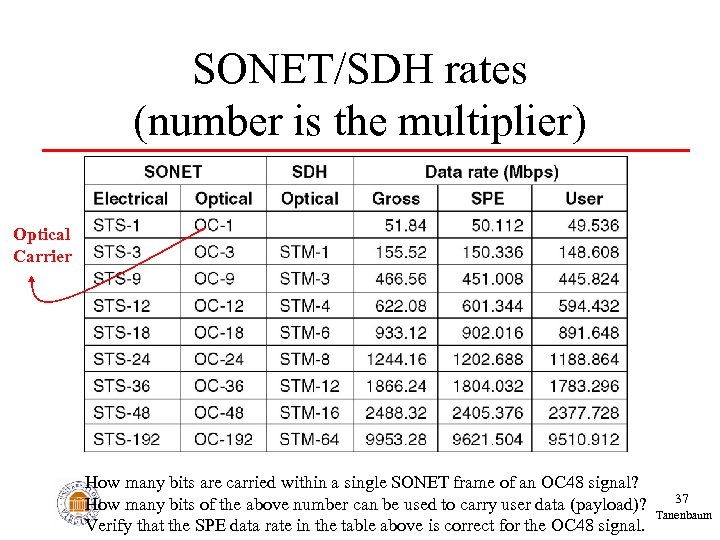 SONET/SDH rates (number is the multiplier) Optical Carrier How many bits are carried within