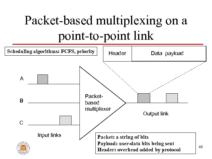 Packet-based multiplexing on a point-to-point link Scheduling algorithms: FCFS, priority Header Data payload A