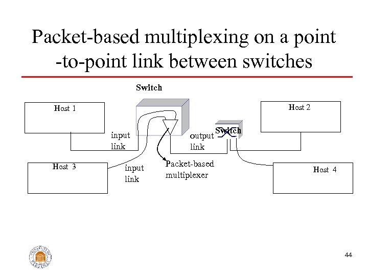 Packet-based multiplexing on a point -to-point link between switches Switch Host 2 Host 1