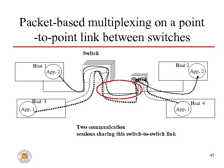 Packet-based multiplexing on a point -to-point link between switches Switch Host 2 Host 1