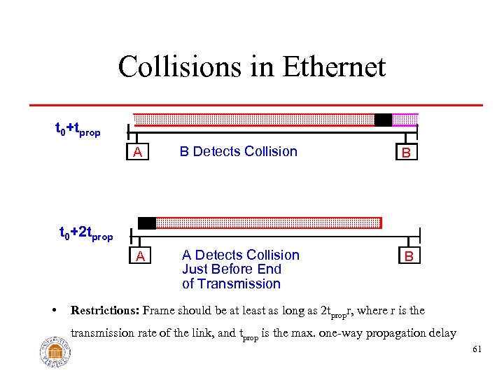 Collisions in Ethernet t 0+tprop A B Detects Collision B A A Detects Collision
