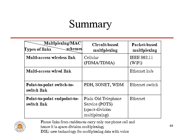 Summary Multiplexing/MAC schemes Types of links Multi-access wireless link Circuit-based multiplexing Cellular (FDMA/TDMA) Multi-access