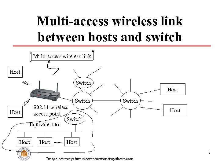 Multi-access wireless link between hosts and switch Multi-access wireless link Host Switch 802. 11
