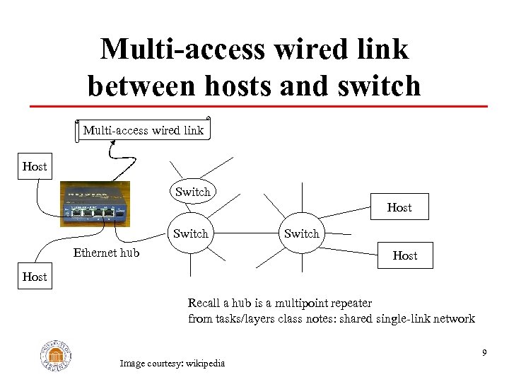 Multi-access wired link between hosts and switch Multi-access wired link Host Switch Ethernet hub