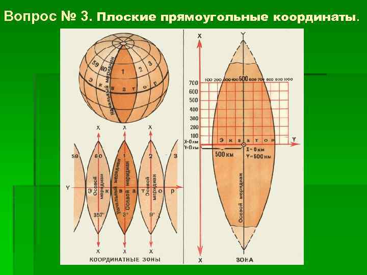 Вопрос № 3. Плоские прямоугольные координаты. 