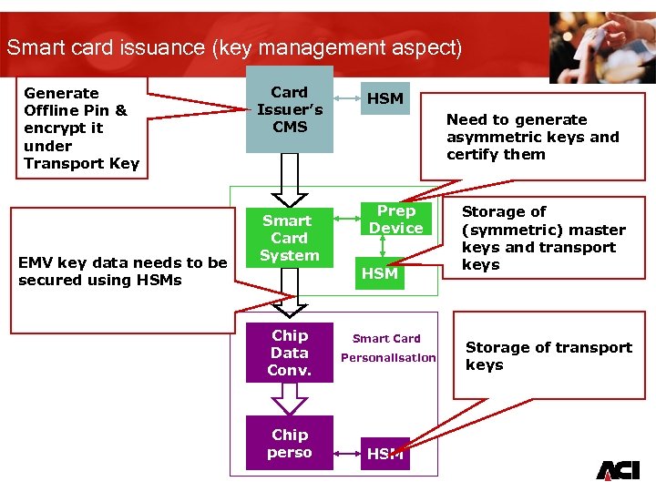 Smart card issuance (key management aspect) Generate Offline Pin & encrypt it under Transport