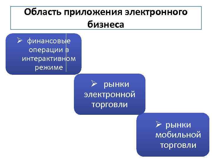 Область приложения электронного бизнеса Ø финансовые операции в интерактивном режиме Ø рынки электронной торговли