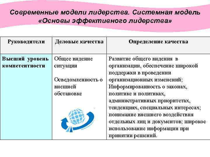 Современные модели лидерства. Системная модель «Основы эффективного лидерства» Руководители Деловые качества Высший уровень Общее