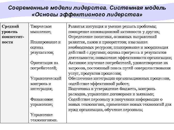 Современные модели лидерства. Системная модель «Основы эффективного лидерства» Средний уровень компетентности Творческое мышление; Планирование