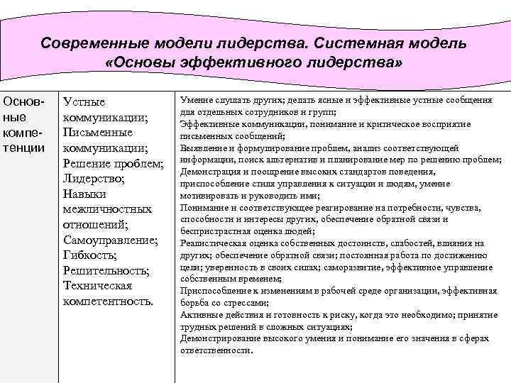 Современные модели лидерства. Системная модель «Основы эффективного лидерства» Основные компетенции Устные коммуникации; Письменные коммуникации;