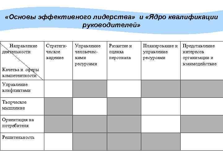  «Основы эффективного лидерства» и «Ядро квалификации руководителей» Направление деятельности Качетва и сферы компетентности