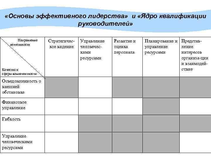  «Основы эффективного лидерства» и «Ядро квалификации руководителей» Направление деятельности Качества и сферы компетентности