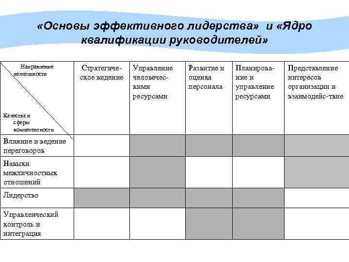  «Основы эффективного лидерства» и «Ядро квалификации руководителей» Направление деятельности Качества и сферы компетентности