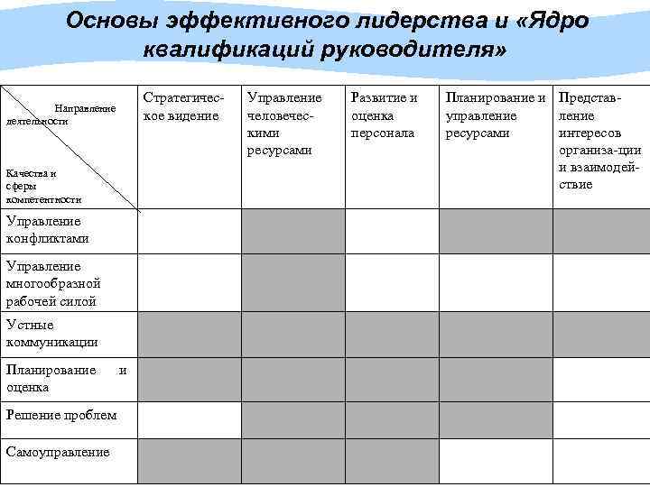 Основы эффективного лидерства и «Ядро квалификаций руководителя» Стратегическое видение Направление деятельности Качества и сферы