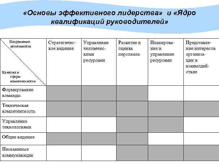  «Основы эффективного лидерства» и «Ядро квалификаций руководителей» Направление деятельности Качества и сферы компетентности