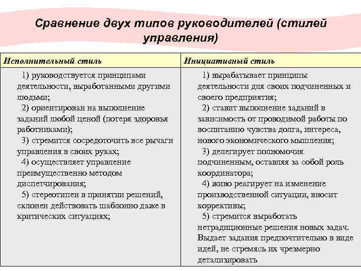 Сравнение двух типов руководителей (стилей управления) Исполнительный стиль 1) руководствуется принципами деятельности, выработанными другими