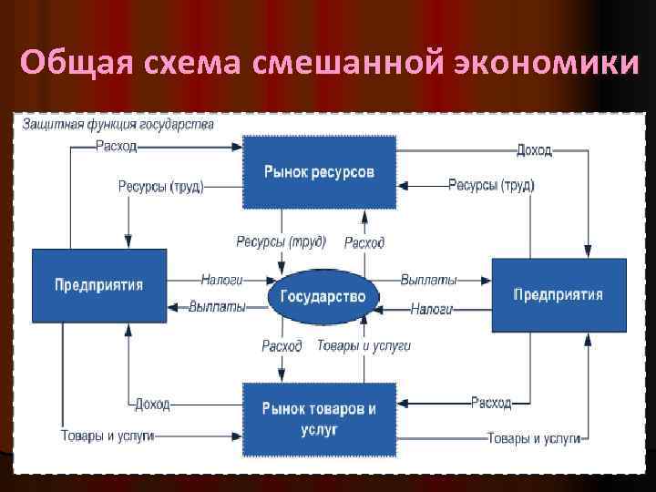 Общая схема смешанной экономики 3 