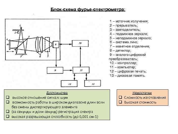 Блок-схема фурье-спектрометра: 1 – источник излучения; 2 – прерыватель; 3 – светоделитель; 4 –