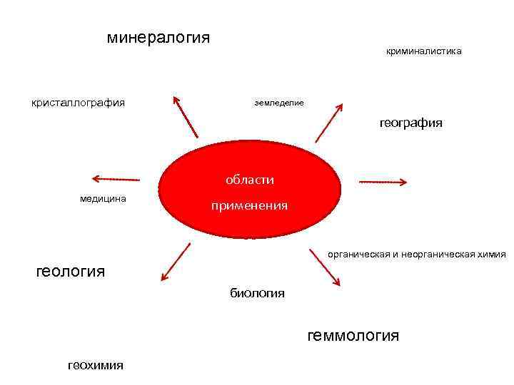 минералогия кристаллография криминалистика земледелие география области медицина применения органическая и неорганическая химия геология биология