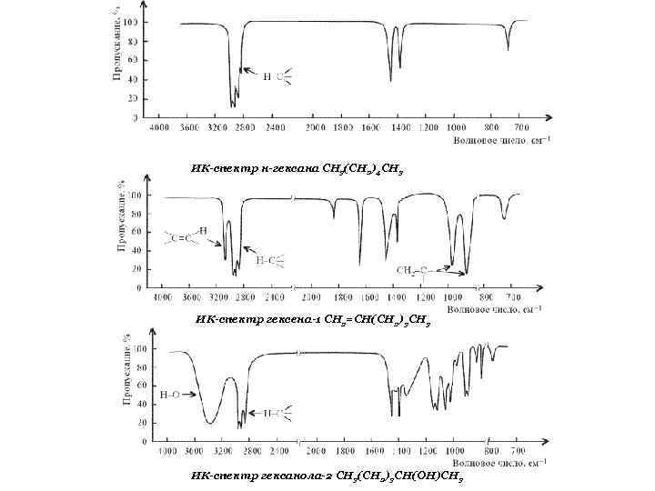 ИК-спектр н-гексана СН 3(СН 2)4 СН 3 ИК-спектр гексена-1 СН 2=СН(CH 2)3 СН 3