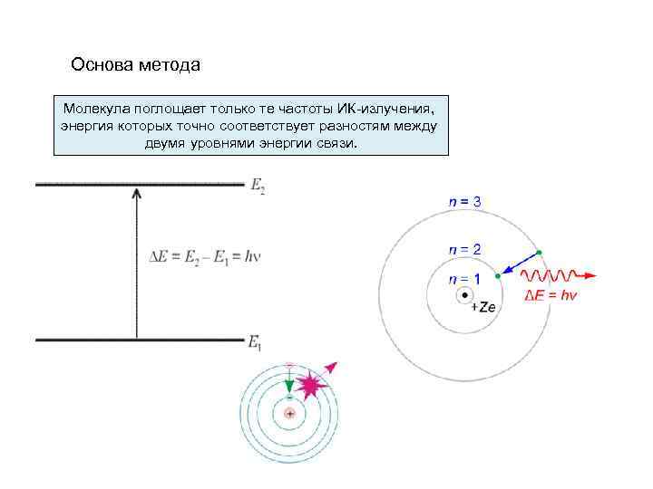 Основа метода Молекула поглощает только те частоты ИК-излучения, энергия которых точно соответствует разностям между